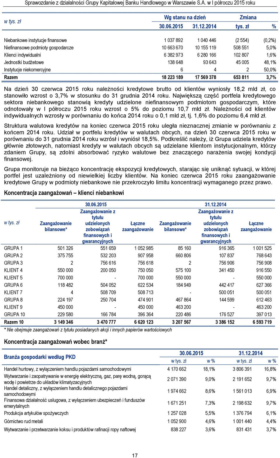 Jednostki budżetowe 138 648 93 643 45 005 48,1% Instytucje niekomercyjne 6 4 2 50,0% Razem 18 223 189 17 569 378 653 811 3,7% Na dzień 30 czerwca 2015 roku należności kredytowe brutto od klientów