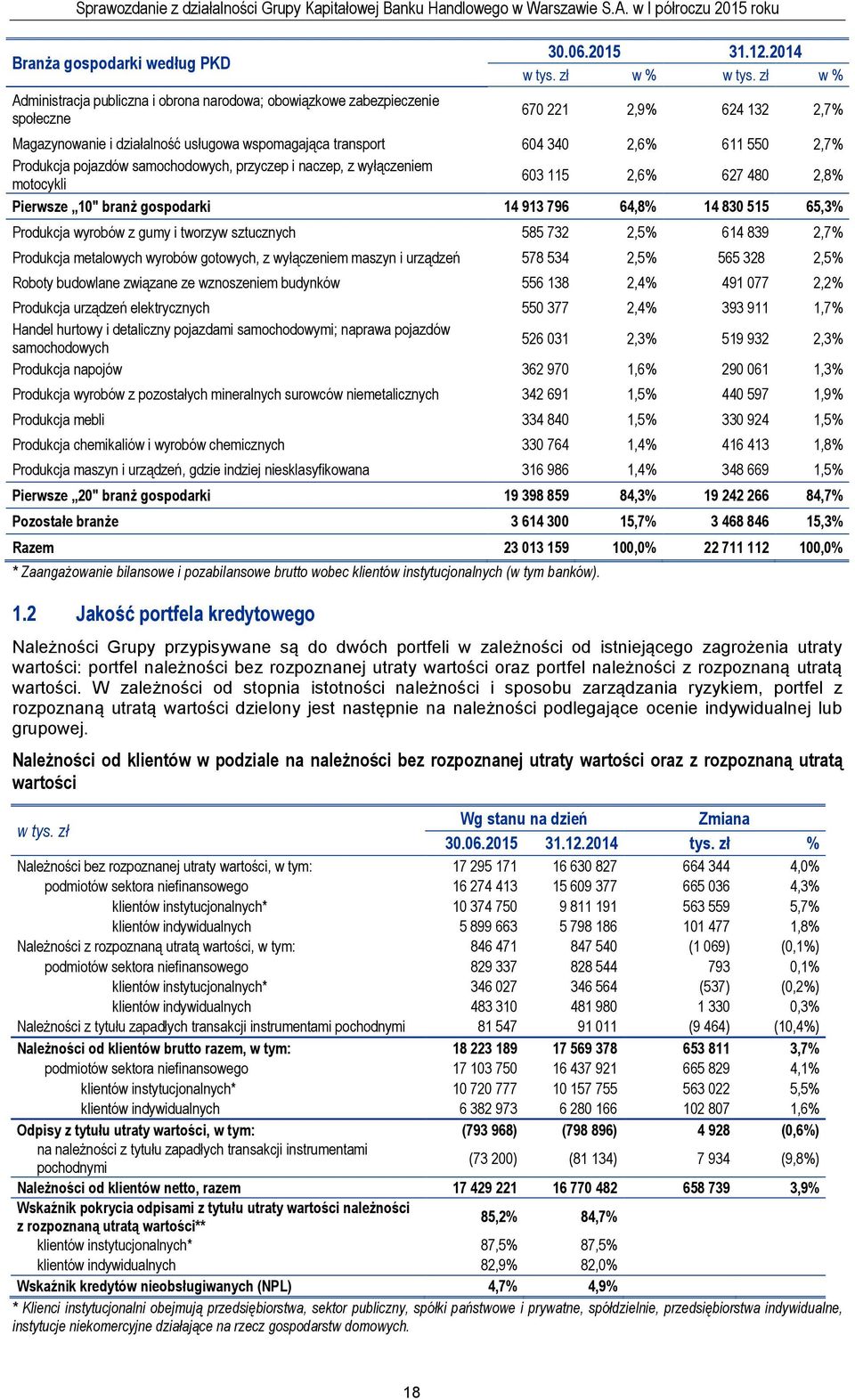 115 2,6% 627 480 2,8% Pierwsze 10" branż gospodarki 14 913 796 64,8% 14 830 515 65,3% Produkcja wyrobów z gumy i tworzyw sztucznych 585 732 2,5% 614 839 2,7% Produkcja metalowych wyrobów gotowych, z