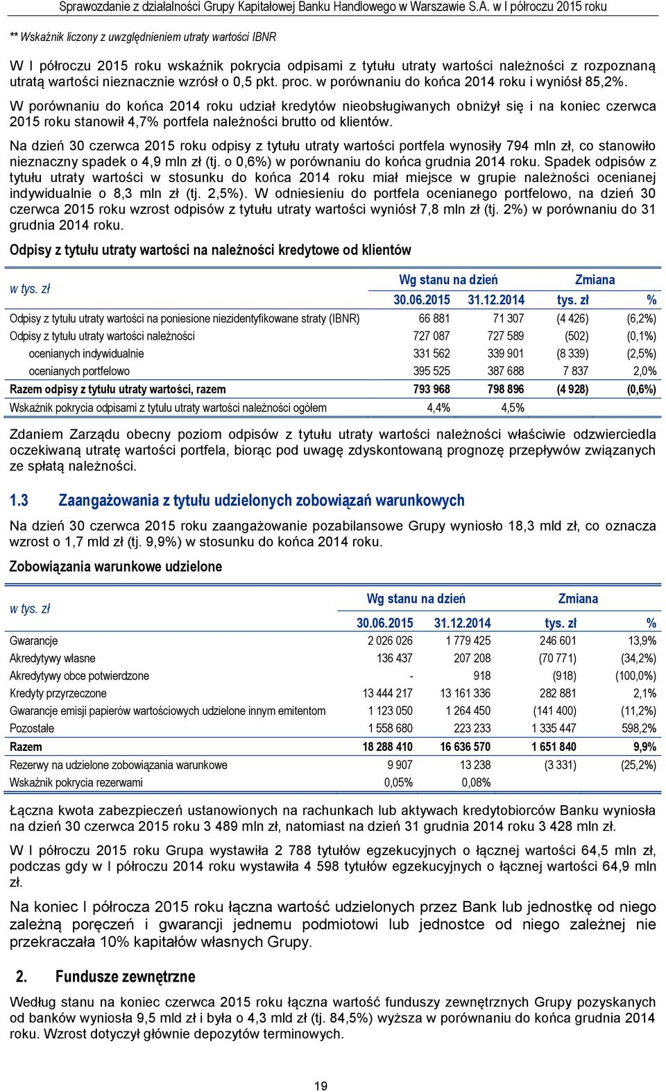 W porównaniu do końca 2014 roku udział kredytów nieobsługiwanych obniżył się i na koniec czerwca 2015 roku stanowił 4,7% portfela należności brutto od klientów.