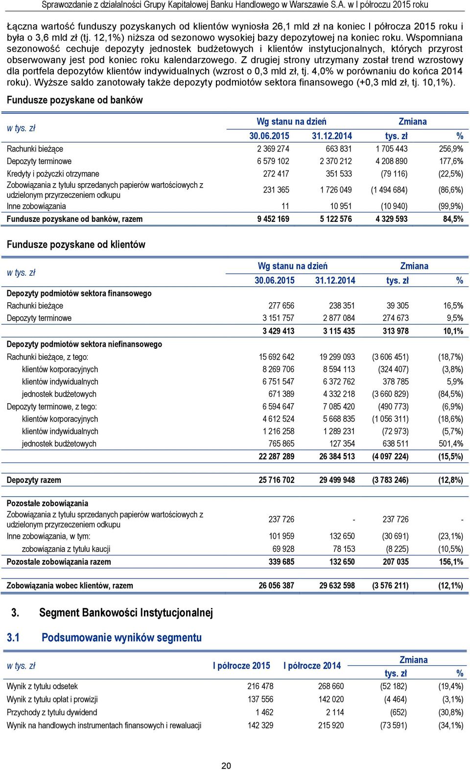 Z drugiej strony utrzymany został trend wzrostowy dla portfela depozytów klientów indywidualnych (wzrost o 0,3 mld zł, tj. 4,0% w porównaniu do końca 2014 roku).