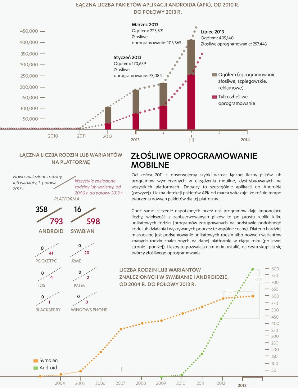 2013 Ogółem: 405,140 Złośliwe oprogramowanie: 257,443 Ogółem (oprogramowanie złośliwe, szpiegowskie, reklamowe) Tylko złośliwe oprogramowanie 2010 2011 2012 2013 H1 2014 ŁĄCZNA LICZBA RODZIN LUB