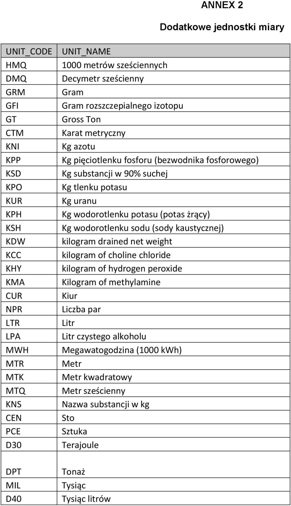 potasu Kg uranu Kg wodorotlenku potasu (potas żrący) Kg wodorotlenku sodu (sody kaustycznej) kilogram drained net weight kilogram of choline chloride kilogram of hydrogen peroxide Kilogram