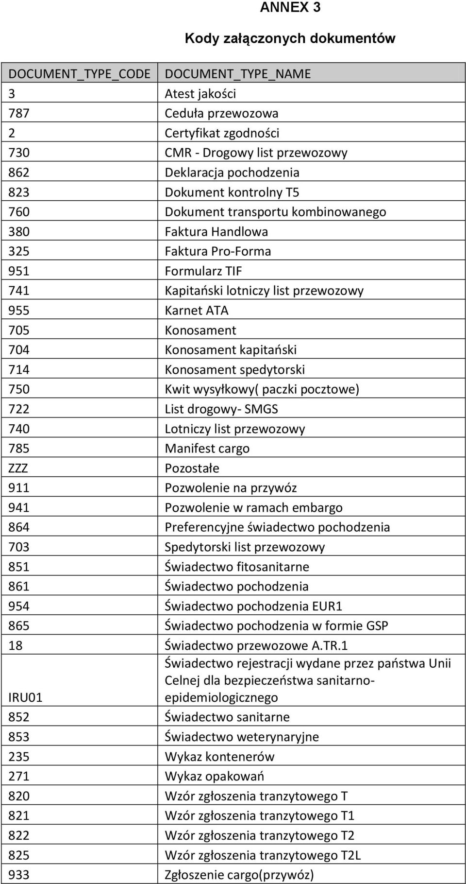 Konosament kapitański 714 Konosament spedytorski 750 Kwit wysyłkowy( paczki pocztowe) 722 List drogowy- SMGS 740 Lotniczy list przewozowy 785 Manifest cargo ZZZ Pozostałe 911 Pozwolenie na przywóz