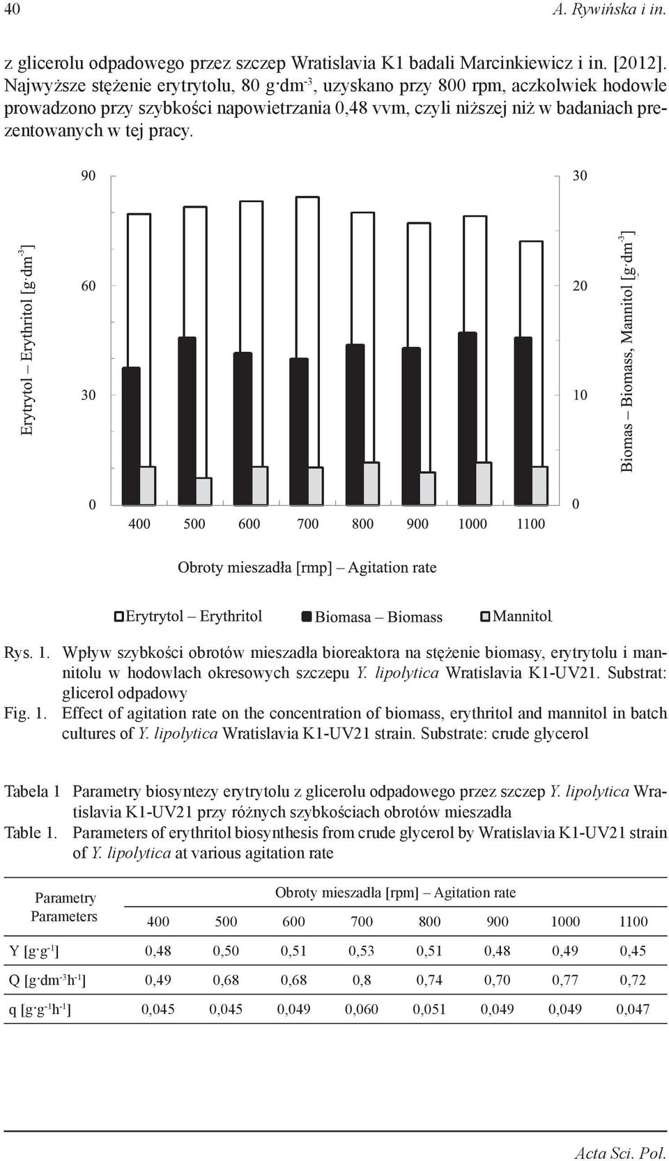 1. Wpływ szybkości obrotów mieszadła bioreaktora na stężenie biomasy, erytrytolu i mannitolu w hodowlach okresowych szczepu Y. lipolytica Wratislavia K1-UV21. Substrat: glicerol odpadowy Fig. 1.