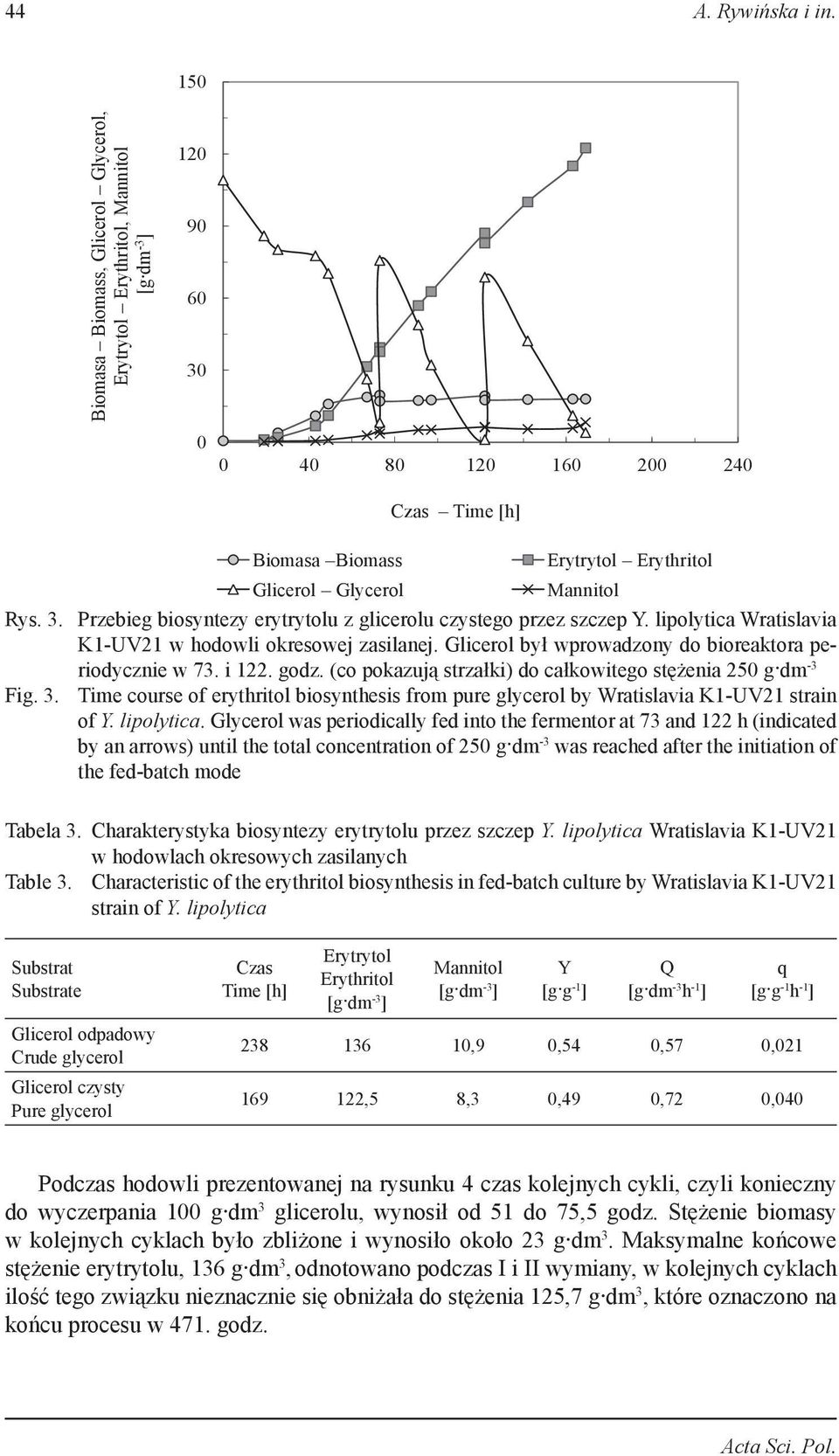lipolytica Wratislavia K1-UV21 w hodowli okresowej zasilanej. Glicerol był wprowadzony do bioreaktora periodycznie w 73. i 122. godz. (co pokazują strzałki) do całkowitego stężenia 250 g dm -3 Fig. 3.