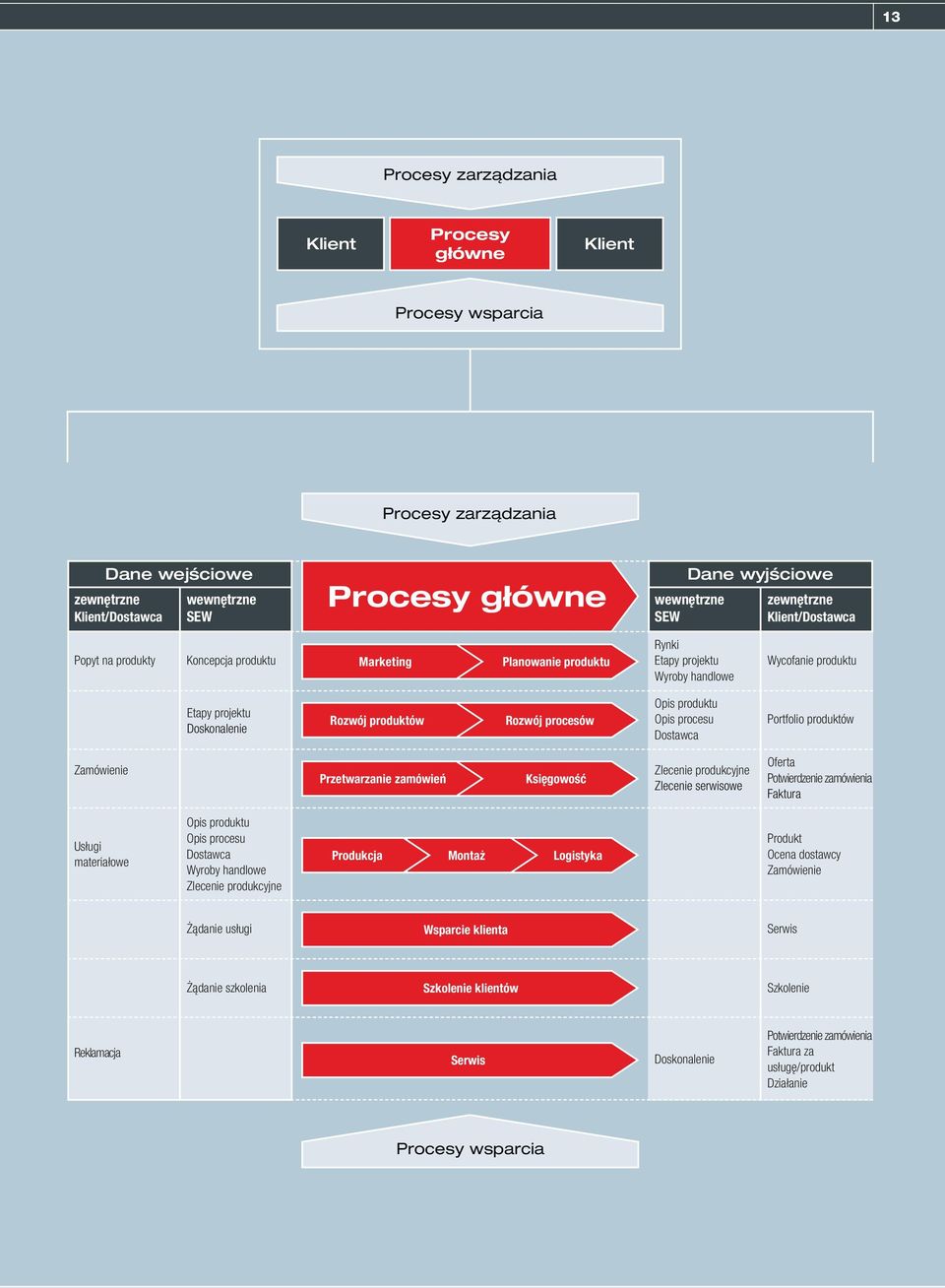 Rozwój procesów Opis produktu Opis procesu Dostawca Portfolio produktów Zamówienie Przetwarzanie zamówień Księgowość Zlecenie produkcyjne Zlecenie serwisowe Oferta Potwierdzenie zamówienia Faktura