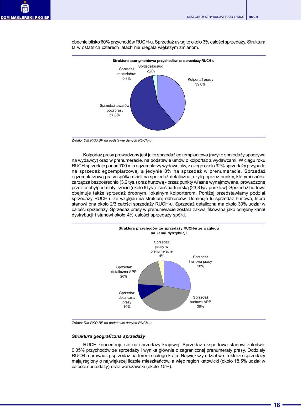 57,8% ród³o: DM PKO BP na podstawie danych -u Kolporta prasy prowadzony jest jako sprzeda egzemplarzowa (ryzyko sprzeda y spoczywa na wydawcy) oraz w prenumeracie, na podstawie umów o kolporta z