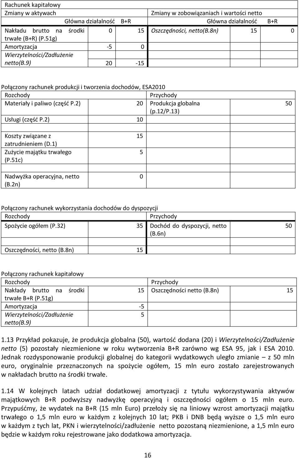 2) 20 Produkcja globalna (p.12/p.13) Usługi (część P.2) 10 50 Koszty związane z zatrudnieniem (D.1) Zużycie majątku trwałego (P.51c) Nadwyżka operacyjna, netto (B.