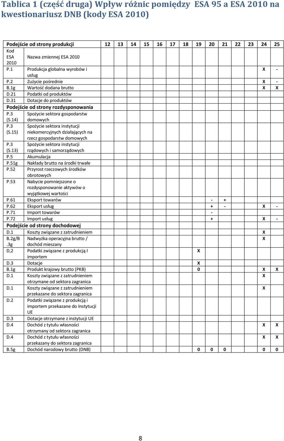 31 Dotacje do produktów Podejście od strony rozdysponowania P.3 (S.14) Spożycie sektora gospodarstw domowych P.3 (S.15) Spożycie sektora instytucji niekomercyjnych działających na rzecz gospodarstw domowych P.