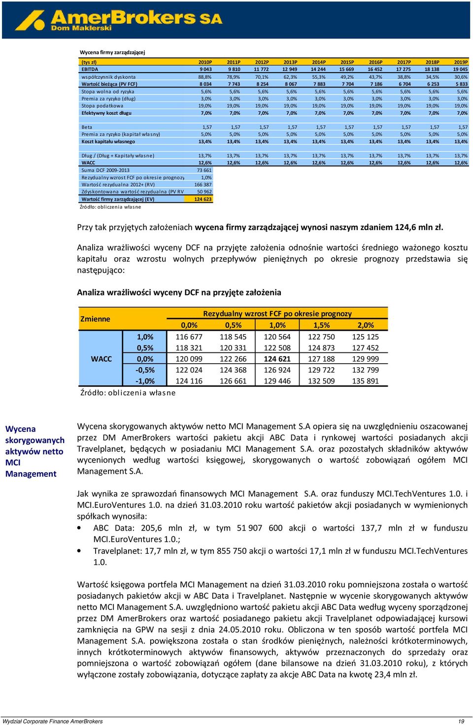 Premia za ryzyko (dług) 3,0% 3,0% 3,0% 3,0% 3,0% 3,0% 3,0% 3,0% 3,0% 3,0% Stopa podatkowa 19,0% 19,0% 19,0% 19,0% 19,0% 19,0% 19,0% 19,0% 19,0% 19,0% Efektywny koszt długu 7,0% 7,0% 7,0% 7,0% 7,0%