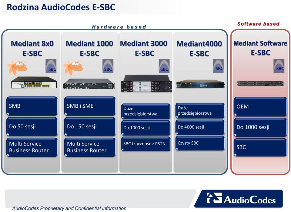 przedsiębiorstwa OEM Do 50 sesji Do 150 sesji Do 1000 sesji Do 4000 sesji Do 1000 sesji Multi Service Business