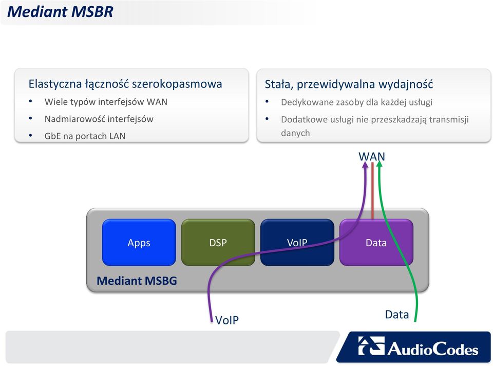 wydajność Dedykowane zasoby dla każdej usługi Dodatkowe usługi nie