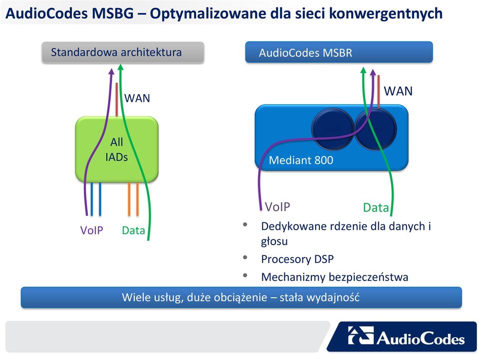 VoIP Data VoIP Data Dedykowane rdzenie dla danych i głosu Procesory