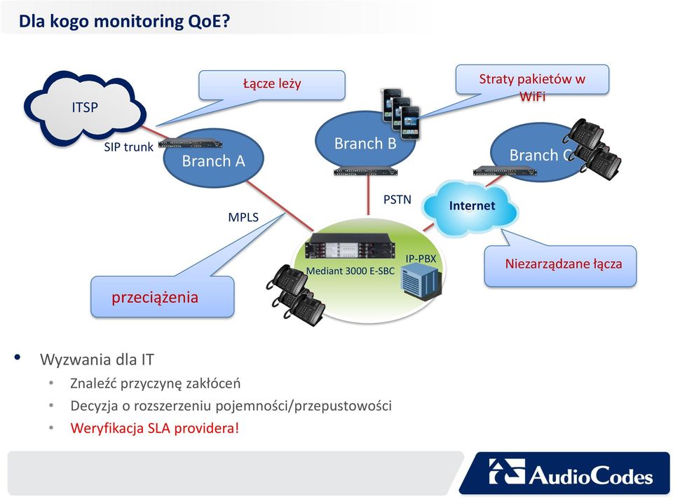 C MPLS PSTN Internet Mediant 3000 E-SBC IP-PBX Niezarządzane łącza