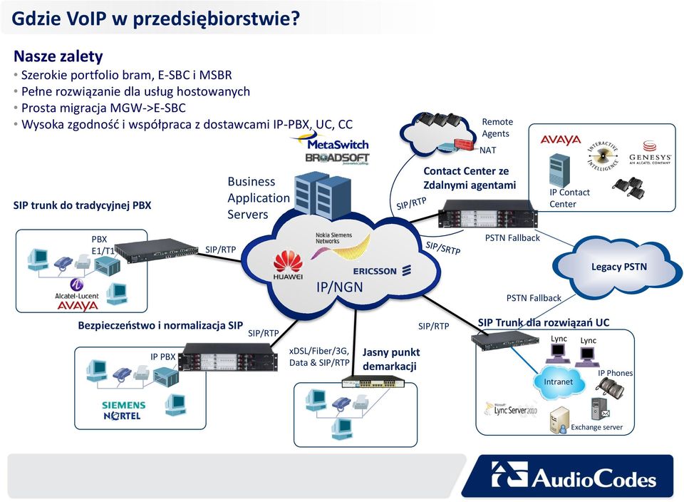 współpraca z dostawcami IP-PBX, UC, CC SIP trunk do tradycyjnej PBX Business Application Servers Remote Agents NAT Contact Center ze Zdalnymi