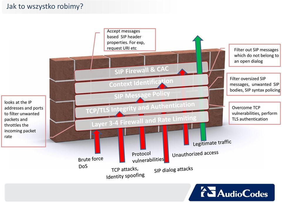 oversized SIP messages, unwanted SIP bodies, SIP syntax policing looks at the IP addresses and