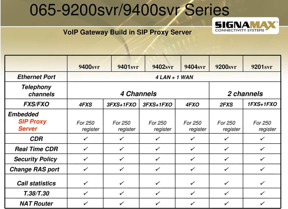 register 3FXS+1FXO 3FXS+1FXO For 250 register For 250 register 2 channels 4FXO For 250 register 2FXS For 250