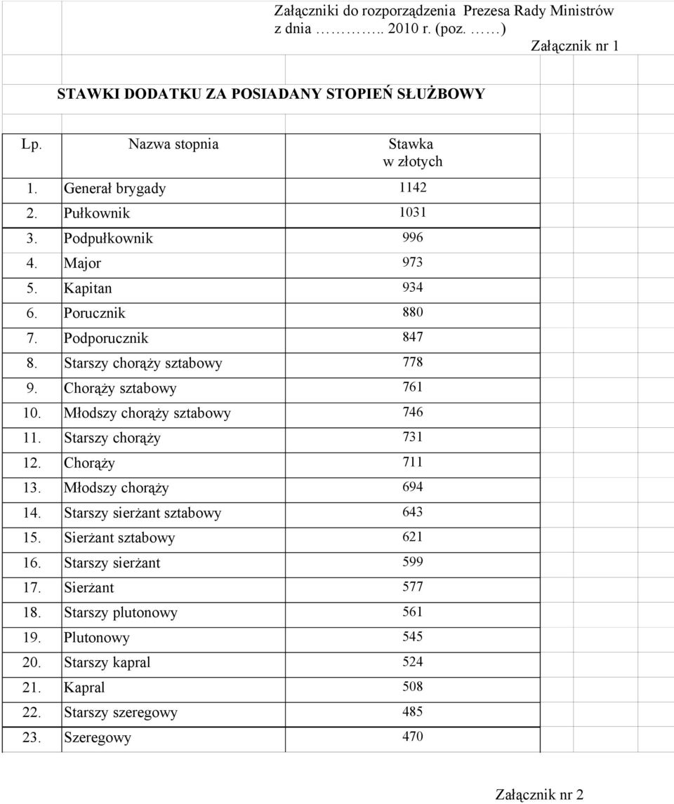 Chorąży sztabowy 761 10. Młodszy chorąży sztabowy 746 11. Starszy chorąży 731 12. Chorąży 711 13. Młodszy chorąży 694 14. Starszy sierżant sztabowy 643 15.