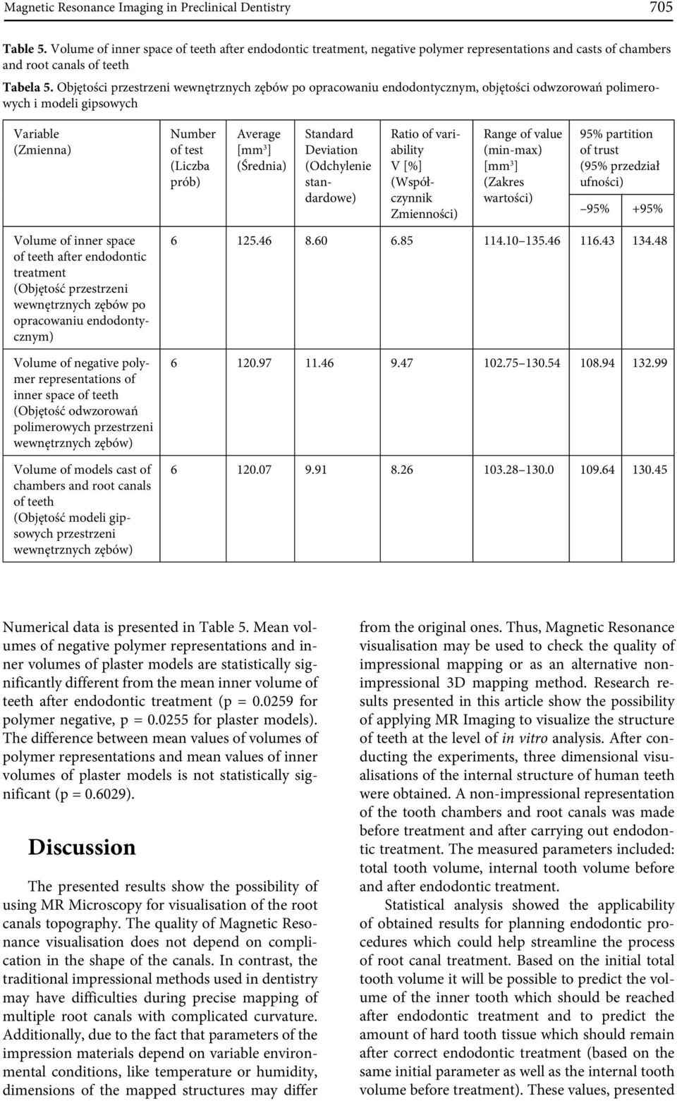 Objętości przestrzeni wewnętrznych zębów po opracowaniu endodontycznym, objętości odwzorowań polimerowych i modeli gipsowych Variable (Zmienna) Number of test (Liczba prób) Average [mm 3 ] (Średnia)