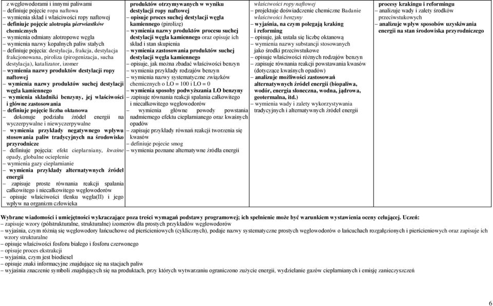 destylacji ropy naftowej wymienia nazwy produktów suchej destylacji węgla kamiennego wymienia składniki benzyny, jej właściwości i główne zastosowania definiuje pojęcie liczba oktanowa dokonuje