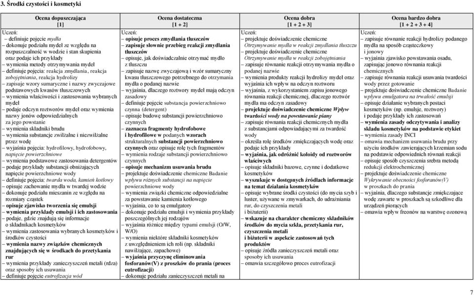 właściwości i zastosowania wybranych mydeł podaje odczyn roztworów mydeł oraz wymienia nazwy jonów odpowiedzialnych za jego powstanie wymienia składniki brudu wymienia substancje zwilżalne i