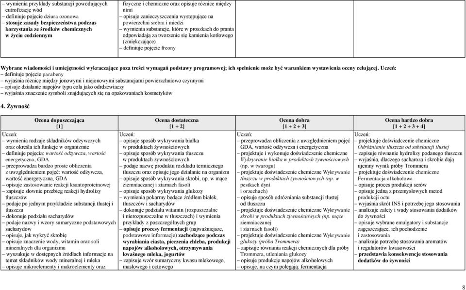 kotłowego (zmiękczające) definiuje pojęcie freony Wybrane wiadomości i umiejętności wykraczające poza treści wymagań podstawy programowej; ich spełnienie może być warunkiem wystawienia oceny