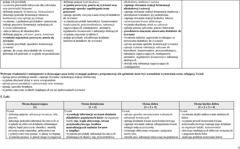 butwienie wymienia najczęstsze przyczyny psucia się żywności wymienia przykłady sposobów konserwacji żywności opisuje, do czego służą dodatki do żywności; dokonuje ich podziału ze względu na