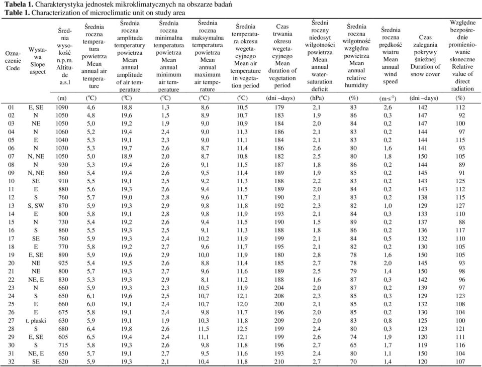 niedosyt roczna Czas dnie roczna roczna roczna roczny Średnia bezpośre- roczna temperatura okresu okresu wilgotność trwania roczna temperatura wegeta- wegeta- względna wysokość powietrza powietrza