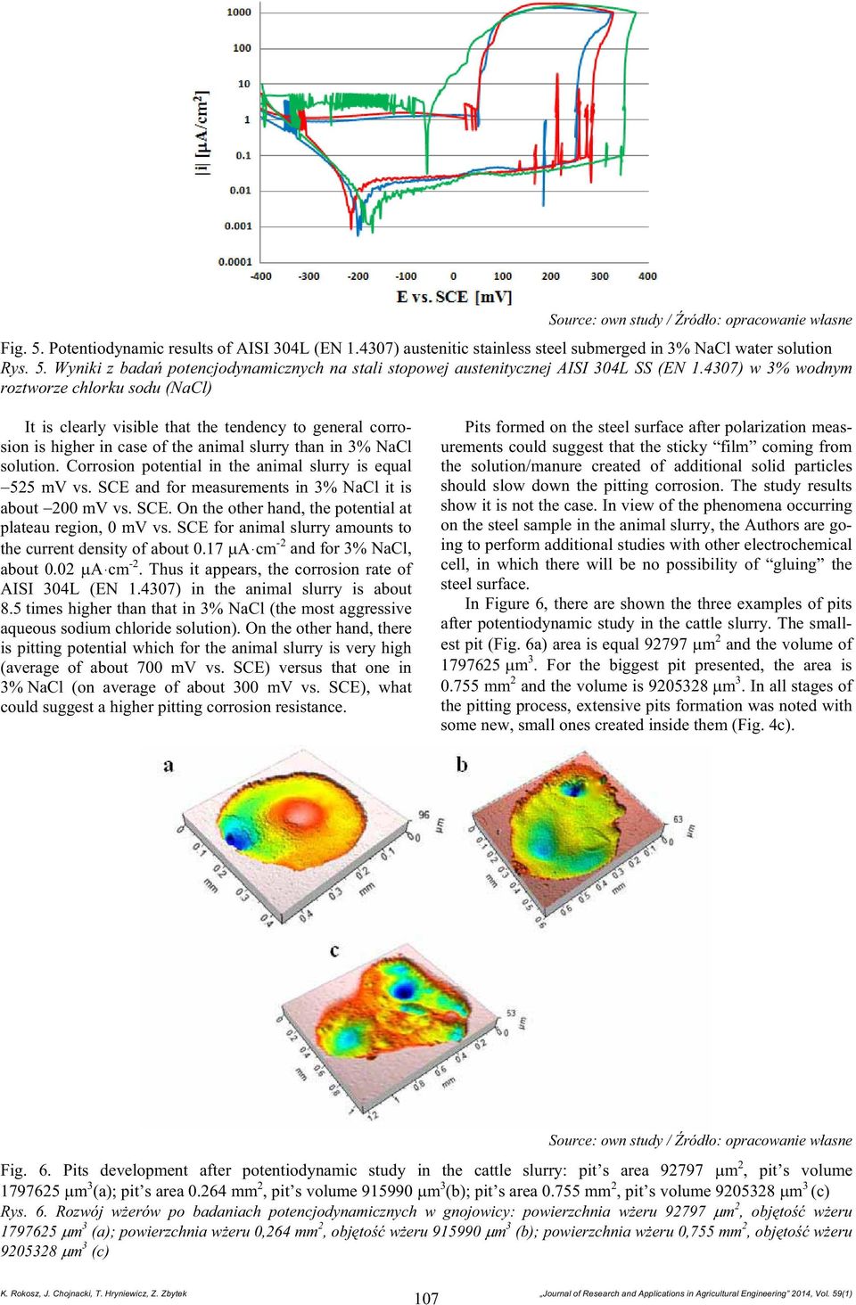 Corrosion potential in the animal slurry is equal 525 mv vs. SCE and for measurements in 3% NaCl it is about 200 mv vs. SCE. On the other hand, the potential at plateau region, 0 mv vs.