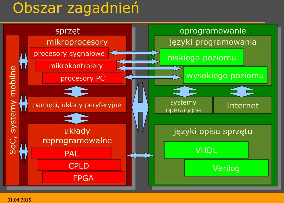 reprogramowalne PAL CPLD FPGA oprogramowanie oprogramowanie języki programowania