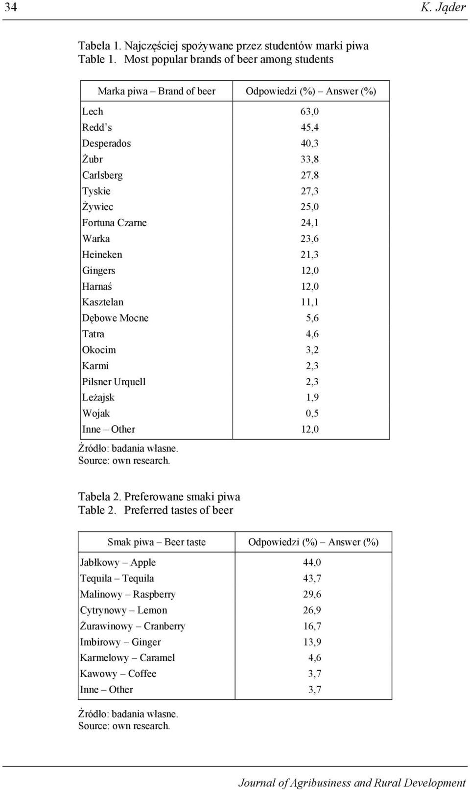 24,1 Warka 23,6 Heineken 21,3 Gingers 12,0 Harnaś 12,0 Kasztelan 11,1 Dębowe Mocne 5,6 Tatra 4,6 Okocim 3,2 Karmi 2,3 Pilsner Urquell 2,3 Leżajsk 1,9 Wojak 0,5 Inne Other 12,0 Tabela 2.