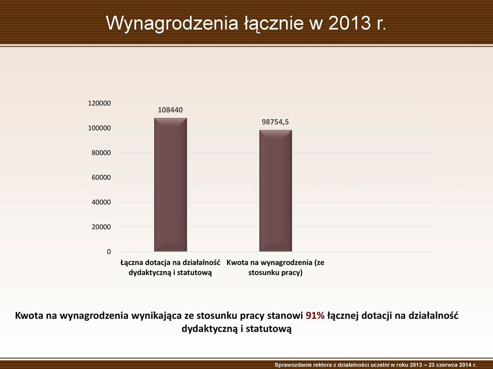 działalność dydaktyczną i statutową Kwota na wynagrodzenia (ze stosunku