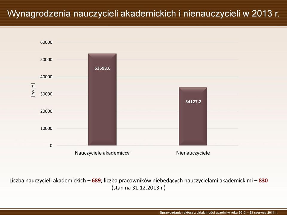 akademiccy Nienauczyciele Liczba nauczycieli akademickich 689; liczba