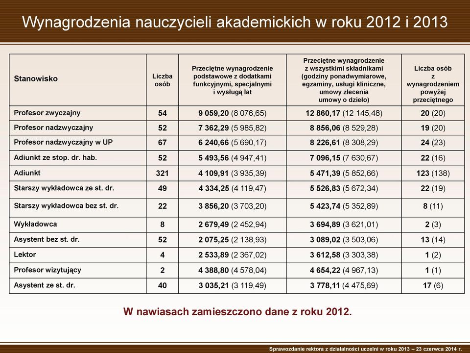 12 860,17 (12 145,48) 20 (20) Profesor nadzwyczajny 52 7 362,29 (5 985,82) 8 856,06 (8 529,28) 19 (20) Profesor nadzwyczajny w UP 67 6 240,66 (5 690,17) 8 226,61 (8 308,29) 24 (23) Adiunkt ze stop.