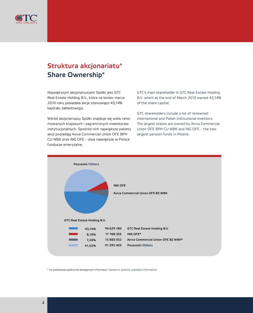 Spośród nich największe pakiety akcji posiadają Aviva Commercial Union OFE BPH CU WBK oraz ING OFE dwa największe w Polsce fundusze emerytalne. GTC s main shareholder is GTC Real Estate Holding B.V.