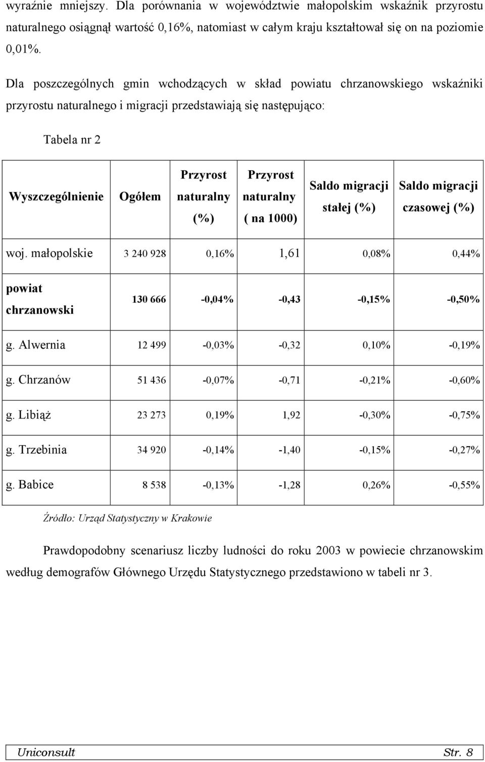 Przyrost naturalny ( na 1000) Saldo migracji stałej (%) Saldo migracji czasowej (%) woj. małopolskie 3 240 928 0,16% 1,61 0,08% 0,44% powiat chrzanowski 130 666-0,04% -0,43-0,15% -0,50% g.