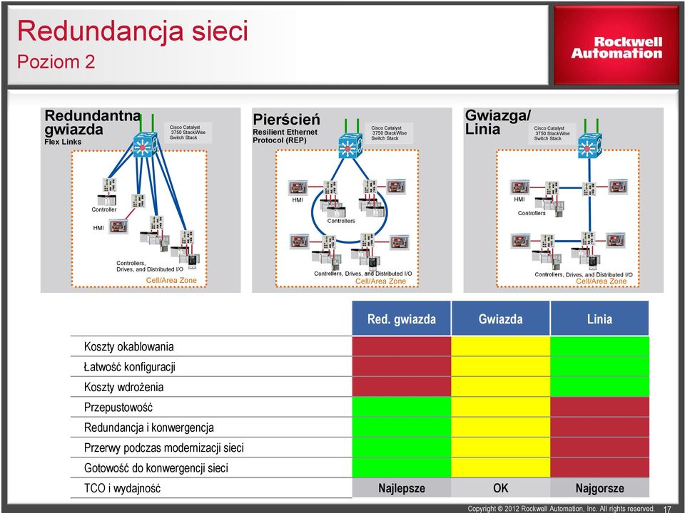 Cell/Area Zone Cell/Area Zone Controllers, Drives, and Distributed I/O Cell/Area Zone Controllers, Drives, and Distributed I/O Cell/Area Zone Red.