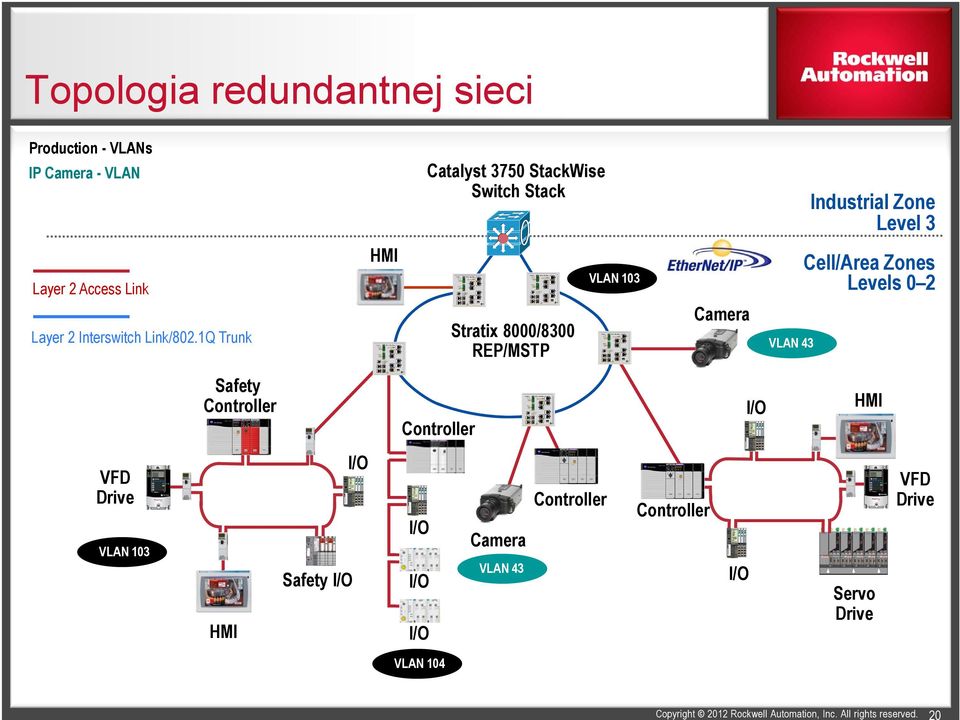 1Q Trunk HMI Stratix 8000/8300 REP/MSTP VLAN 103 Camera VLAN 43 Cell/Area Zones Levels 0 2 Safety
