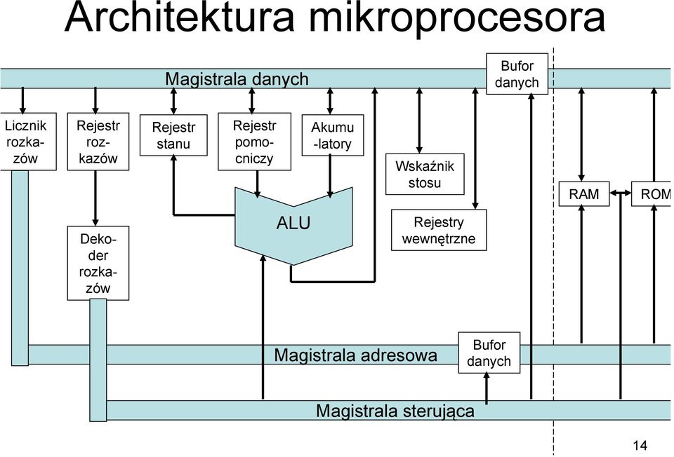 pomocniczy Akumu -latory Wskaźnik stosu RAM ROM Dekoder rozkazów