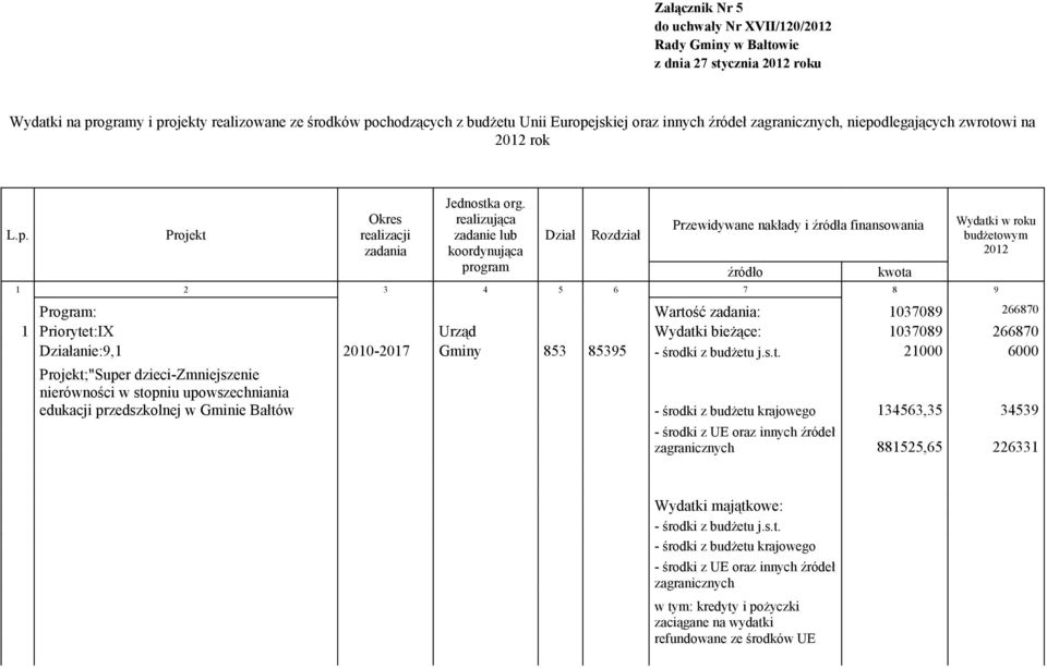 realizująca zadanie lub koordynująca program Dział Rozdział Przewidywane nakłady i źródła finansowania 1 2 3 4 5 6 7 8 9 źródło kwota Wydatki w roku budżetowym 2012 Program: Wartość zadania: 1037089