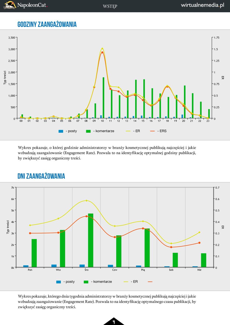 zaangażowanie (Engagement Rate). Pozwala to na identyfikację optymalnej godziny publikacji, by zwiększyć zasięg organiczny treści. DNI ZAANGAŻOWANIA 7k 0.7 6k 0.6 5k 0.5 Typ treści 4k k 0.4 0.