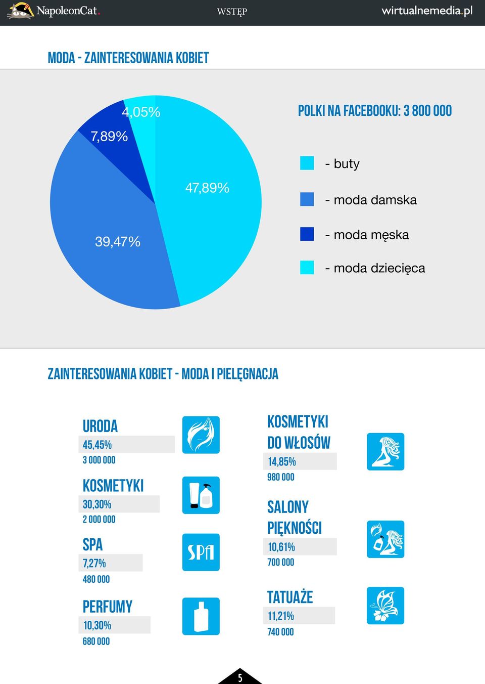 URODA 45,45% 000 000 KOSMETYKI 0,0% 000 000 SPA 7,7% 480 000 PFUMY 0,0% 680 000 SPA SPA