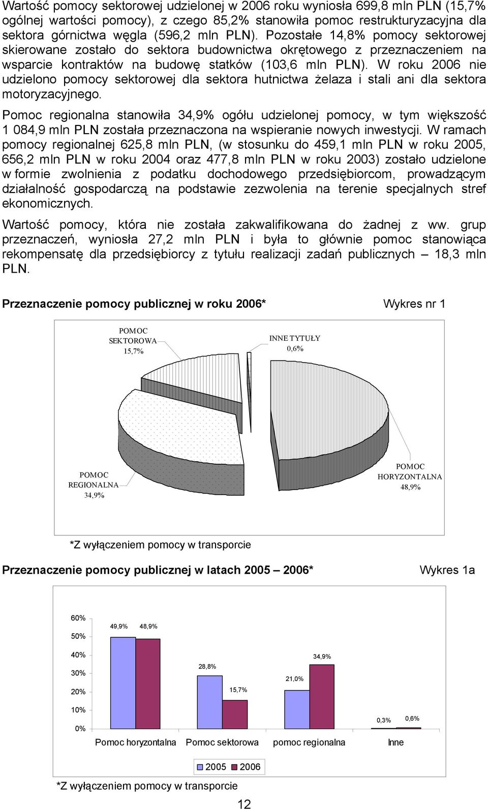 W roku 2006 nie udzielono sektorowej dla sektora hutnictwa żelaza i stali ani dla sektora motoryzacyjnego.