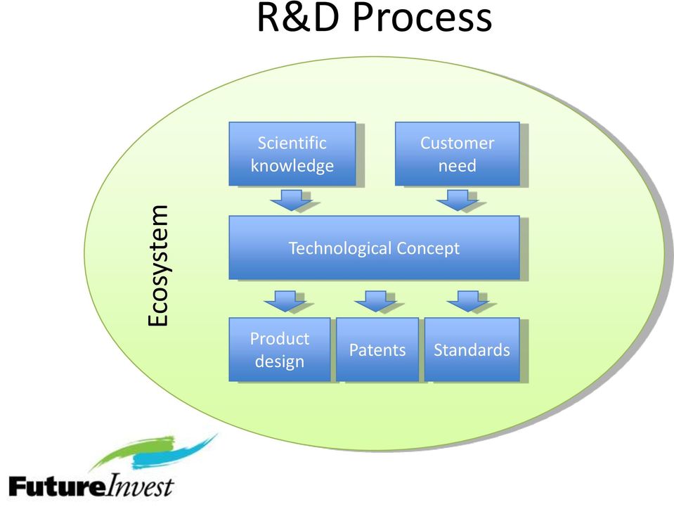 Customer need Technological