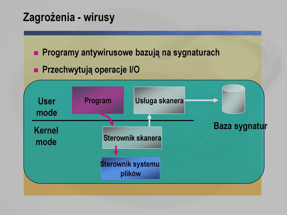 User mode Kernel mode Program Usługa skanera