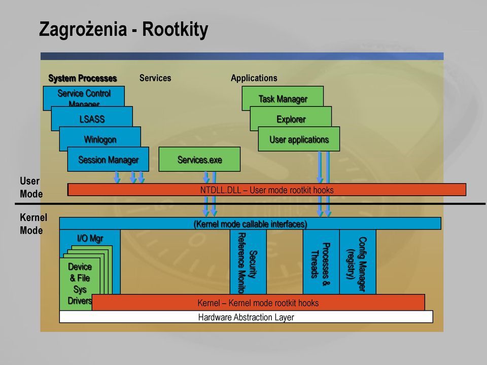 DLL User mode rootkit hooks Kernel Mode I/O Mgr Device & File Sys Drivers (Kernel mode callable interfaces)