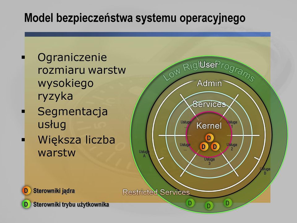 Usługa 1 Większa liczba warstw Usługa A Usługa D D D Usługa 3