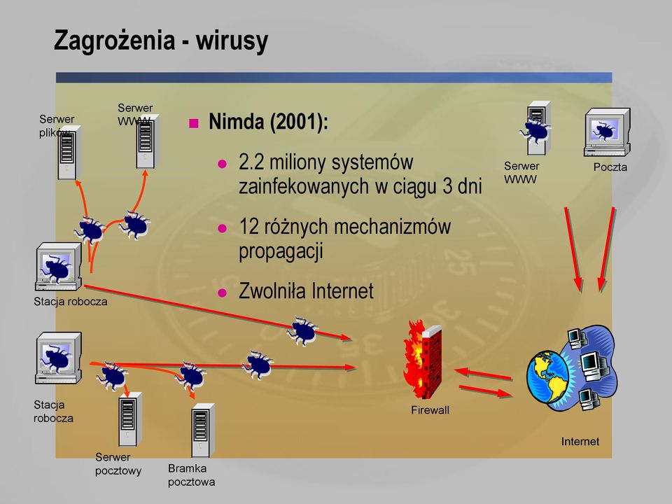 2 miliony systemów zainfekowanych w ciągu 3 dni 12 różnych