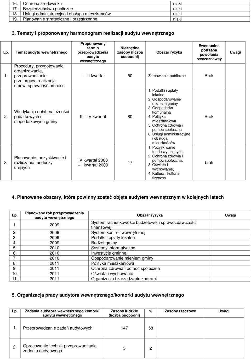 przetargów, realizacja umów, sprawno procesu Windykacja opłat, nalenoci podatkowych i niepodatkowych gminy Planowanie, pozyskiwanie i rozliczanie funduszy unijnych Proponowany termin przeprowadzenia