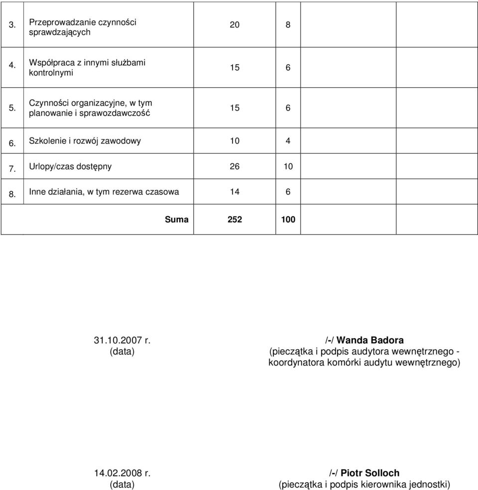 Urlopy/czas dostpny 26 10 8. Inne działania, w tym rezerwa czasowa 14 6 Suma 252 100 310.2007 r.